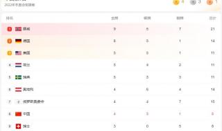 冬奥会奖牌榜2022预测 冬奥会奖牌榜2022预测